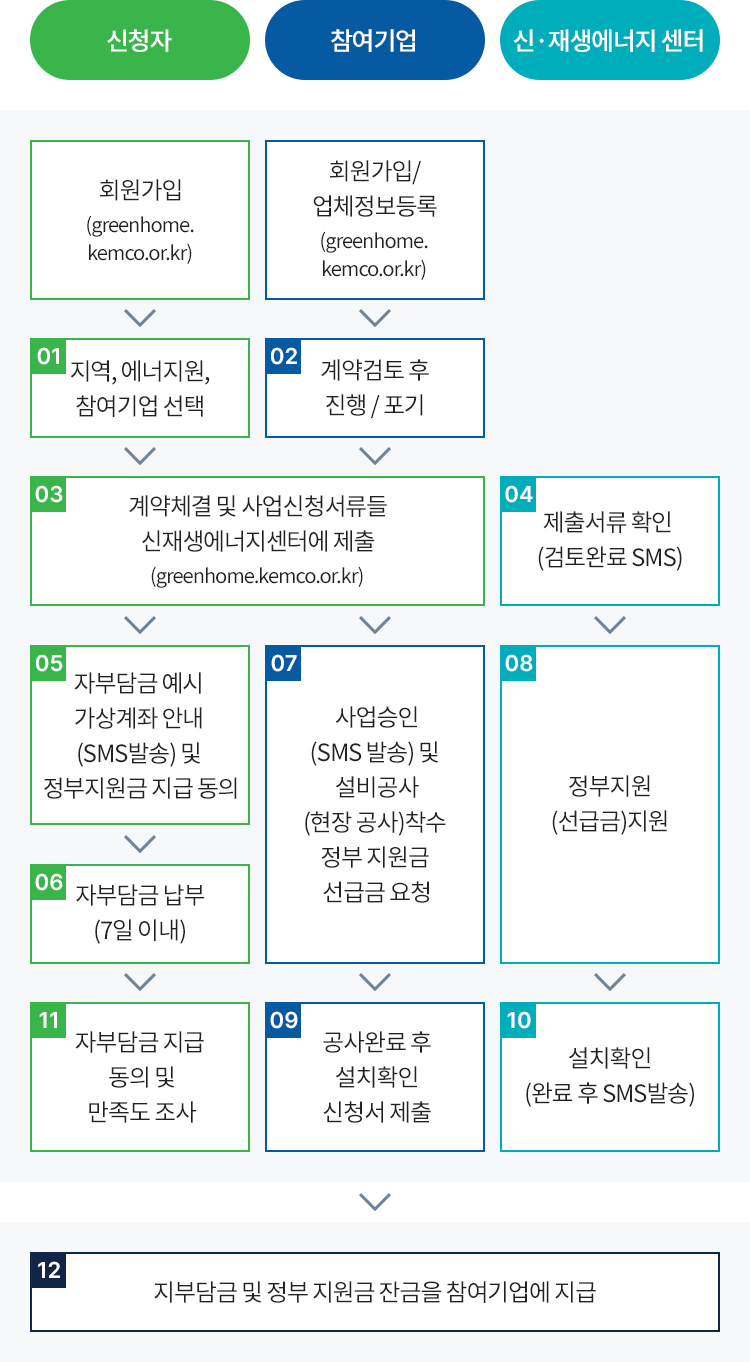 추진 절차