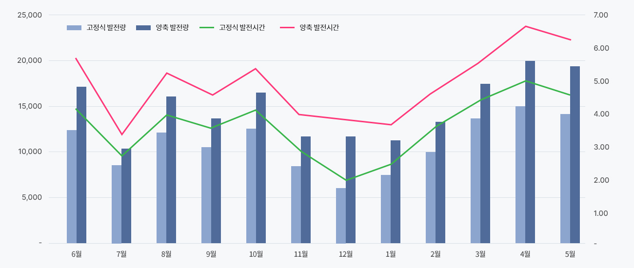 양축 추적식 발전실증 데이터